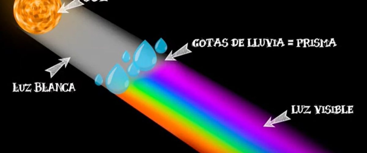 7192_Cómo se forma el arcoiris_La refracción de la luz 3_4_Primaria